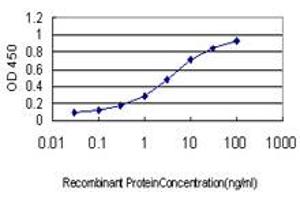 ELISA image for anti-Progesterone Receptor (PGR) (AA 1-111) antibody (ABIN598872) (Progesterone Receptor antibody  (AA 1-111))