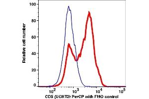 Flow Cytometry (FACS) image for anti-CD5 (CD5) antibody (PerCP) (ABIN7077296) (CD5 antibody  (PerCP))