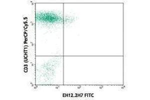 Flow Cytometry (FACS) image for anti-Programmed Cell Death 1 (PDCD1) antibody (FITC) (ABIN2661634) (PD-1 antibody  (FITC))