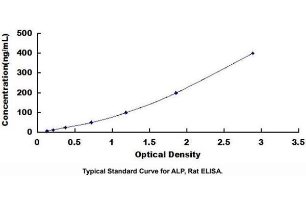 Alkaline Phosphatase ELISA Kit