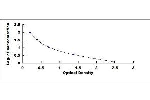 Typical standard curve