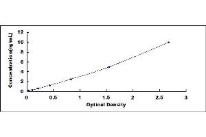 Typical standard curve (Myosin ELISA Kit)