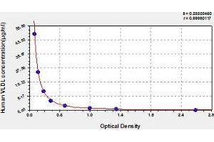 Typical Standard Curve (Very Low Density Lipoprotein (VLDL) ELISA Kit)