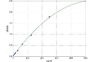 A typical standard curve (APOC4 ELISA Kit)