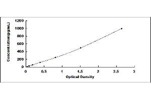 Typical standard curve (KIT Ligand ELISA Kit)