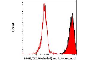 Flow Cytometry (FACS) image for anti-CD276 (CD276) (AA 29-465) antibody (ABIN7455137) (Recombinant CD276 antibody  (AA 29-465))