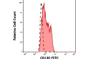 Separation of human CD150 positive lymphocytes (red-filled) from neutrophil granulocytes (black-dashed) in flow cytometry analysis (surface staining) of human peripheral whole blood stained using anti-human CD150 (SLAM. (SLAMF1 antibody  (FITC))