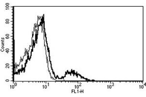 Flow Cytometry (FACS) image for anti-Complement Component (3d/Epstein Barr Virus) Receptor 2 (CR2) antibody (ABIN1106062) (CD21 antibody)