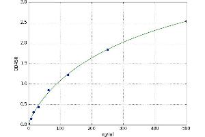 A typical standard curve (CSH1 ELISA Kit)