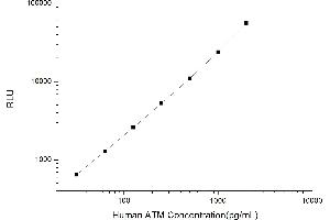 Typical standard curve (ATM CLIA Kit)