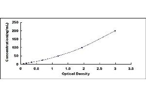 Typical standard curve (Interferon gamma Antibody ELISA Kit)