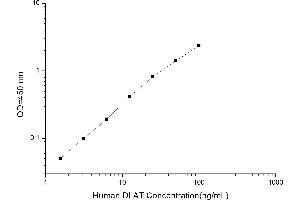 Typical standard curve (DLAT ELISA Kit)