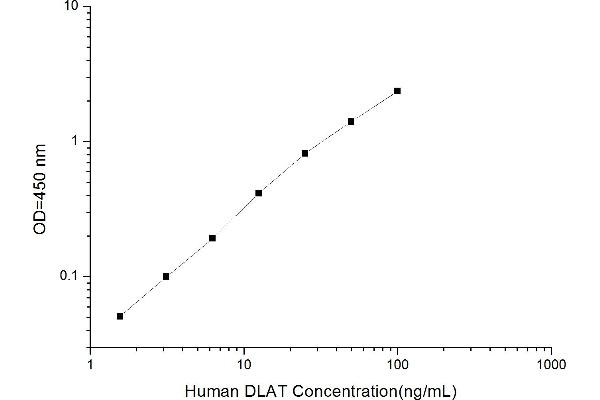 DLAT ELISA Kit