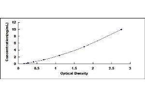 Typical standard curve (PNPLA3 ELISA Kit)