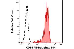 Separation of human CD16 positive CD3 negative NK cells (red-filled) from CD16 negative CD3 positive T cells (black-dashed) in flow cytometry analysis (surface staining) of human peripheral whole blood stained using anti-human CD16 (3G8) PE-DyLight® 594 antibody (4 μL reagent / 100 μL of peripheral whole blood). (CD16 antibody  (PE-DyLight 594))