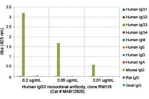 ELISA analysis of Human IgG3 monoclonal antibody, clone RM119  at the following concentrations: 0. (Rabbit anti-Human IgG3 Antibody (Biotin))