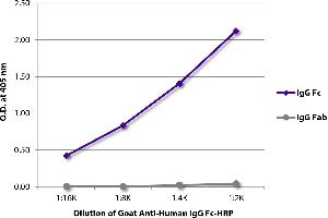 ELISA plate was coated with purified human IgG Fc and IgG Fab. (Goat anti-Human IgG (Fc Region) Antibody (HRP))