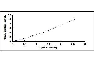 Typical standard curve (Peroxidasin ELISA Kit)