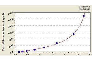 Typical standard curve (IL23 ELISA Kit)