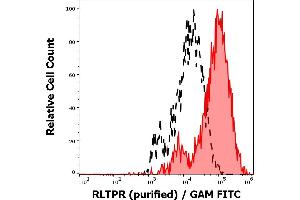 Separation of RLTPR transfected cells stained using anti-human RLTPR (EM-53) purified antibody (GAM FITC, concentration in sample 9 μg/mL, red-filled) from RLTPR transfected cells stained using mouse IgG1 isotype control (MOPC-21) purified antibody (GAM FITC, concentration in sample 9 μg/mL, black-dashed) in flow cytometry analysis (intracellular staining). (RLTPR antibody)