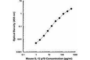 ELISA image for anti-IL-12/IL-23 p40 antibody (Biotin) (ABIN2661206) (IL-12/IL-23 p40 antibody  (Biotin))