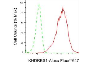 Flow cytometric analysis of KHDRBS1 expression in HepG2 cells using KHDRBS1 antibody (ABIN7799192), 1:2,000).