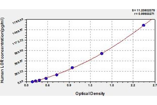 LOR ELISA Kit