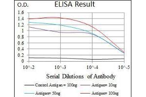 Black line: Control Antigen (100 ng), Purple line: Antigen(10 ng), Blue line: Antigen (50 ng), Red line: Antigen (100 ng), (PIK3R1 antibody  (AA 159-388))
