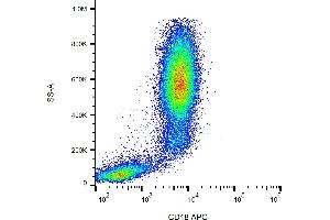 Flow cytometry surface staining pattern of human peripheral whole blood stained using anti-human CD18 (MEM-148) APC antibody (10 μL reagent / 100 μL of peripheral whole blood). (Integrin beta 2 antibody  (APC))