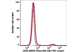 Flow Cytometry (FACS) image for anti-Membrane-Spanning 4-Domains, Subfamily A, Member 1 (MS4A1) antibody (iFluor™488) (ABIN7077030) (CD20 antibody  (iFluor™488))