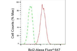Flow cytometric analysis of Bcl2 expression in HT- cells using Bcl2 antibody (ABIN7797721), 1:2,000). (Recombinant Bcl-2 antibody)