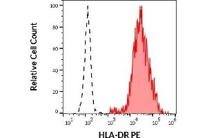 Separation of human CD3 negative HLA-DR positive lymphocytes (red-filled) from neutrophil granulocytes (black-dashed) in flow cytometry analysis (surface staining) of human peripheral whole blood stained using anti-human HLA-DR (L243) PE antibody (10 μL reagent / 100 μL of peripheral whole blood). (HLA-DR antibody  (PE))