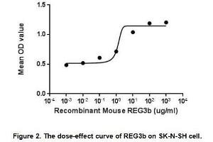 The dose-effect curve of REG3b was shown in Figure 2. (REG3B Protein (AA 27-175) (His tag))