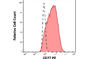Separation of RAJI cells stained using anti-human CD77 (38. (CD77 antibody  (PE))