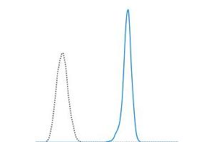 Flow Cytometry (FACS) image for anti-Protein tyrosine Phosphatase, Receptor Type, C (PTPRC) antibody (violetFluor™ 500) (ABIN7278617)