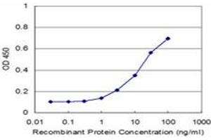 Detection limit for recombinant GST tagged EPM2AIP1 is approximately 1ng/ml as a capture antibody. (EPM2AIP1 antibody  (AA 508-606))