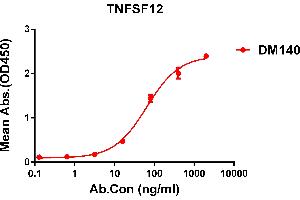 ELISA plate pre-coated by 1 μg/mL (100 μL/well) Human TNFSF12 protein, hFc tagged protein ((ABIN6964083, ABIN7042421 and ABIN7042422)) can bind Rabbit anti-TNFSF12 monoclonal antibody(clone: DM140) in a linear range of 5-200 ng/mL. (TWEAK antibody  (AA 94-249))