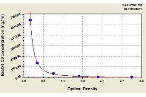 Typical standard curve (C3 ELISA Kit)