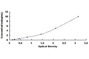 Typical standard curve (GPIIb/IIIa ELISA Kit)