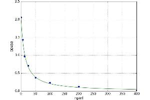 A typical standard curve (Noradrenaline Bitartas ELISA Kit)