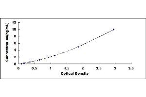 Typical standard curve (UQCRC2 ELISA Kit)