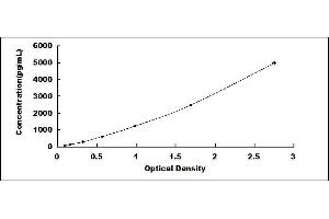 Typical standard curve (Thrombospondin 1 ELISA Kit)