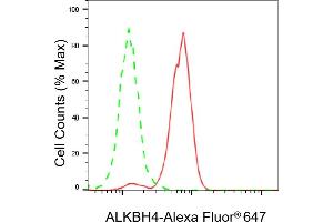 Flow cytometric analysis of ALKBH4 expression in HeLa cells using ALKBH4 antibody (ABIN7797581), 1:2,000).
