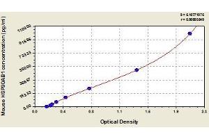 Typical standard curve (HSP90AB1 ELISA Kit)