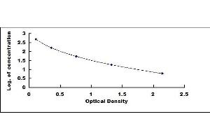 Typical standard curve (Abeta 1-42 ELISA Kit)