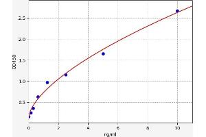 Typical standard curve (IFITM1 ELISA Kit)