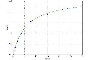 A typical standard curve