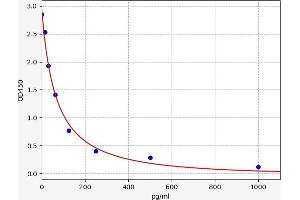 Typical standard curve (Oxytocin ELISA Kit)