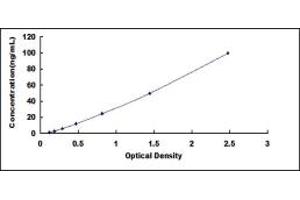 Typical standard curve (PTK6 ELISA Kit)