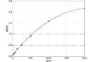 A typical standard curve
